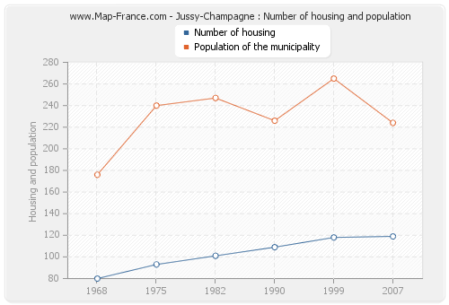 Jussy-Champagne : Number of housing and population