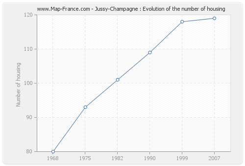 Jussy-Champagne : Evolution of the number of housing