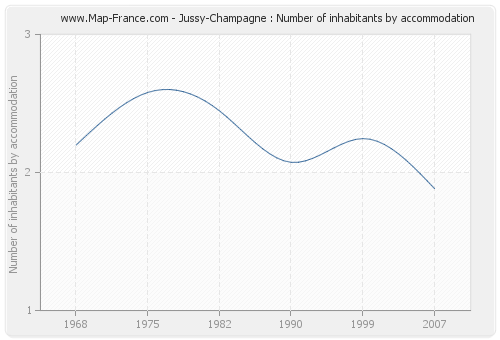 Jussy-Champagne : Number of inhabitants by accommodation
