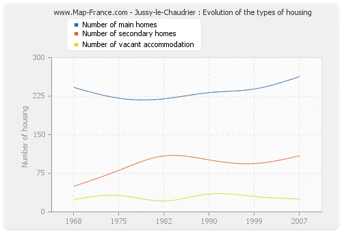 Jussy-le-Chaudrier : Evolution of the types of housing