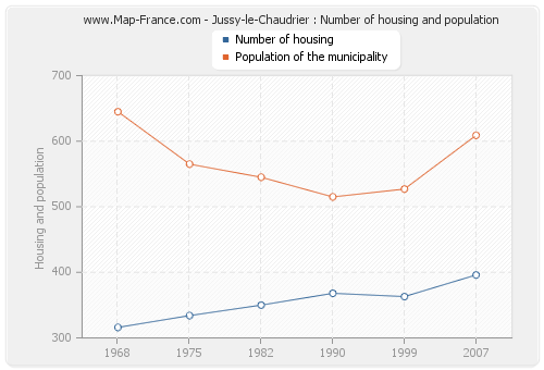Jussy-le-Chaudrier : Number of housing and population