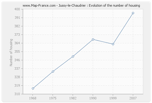 Jussy-le-Chaudrier : Evolution of the number of housing