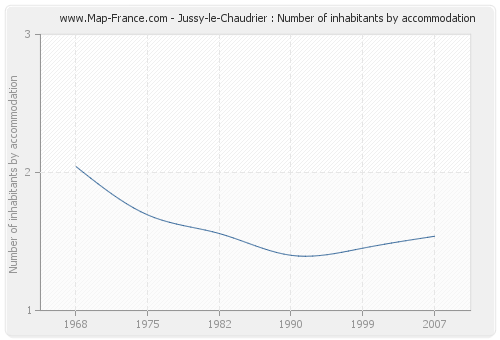 Jussy-le-Chaudrier : Number of inhabitants by accommodation