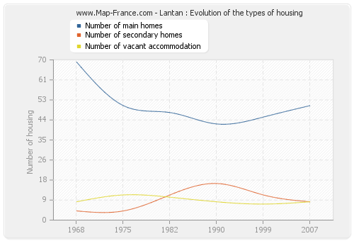 Lantan : Evolution of the types of housing