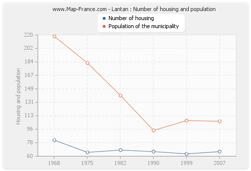 Lantan : Number of housing and population