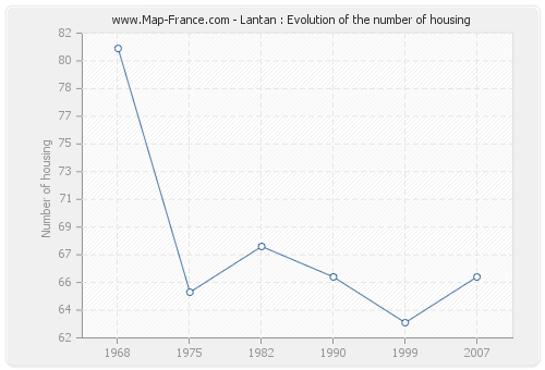 Lantan : Evolution of the number of housing
