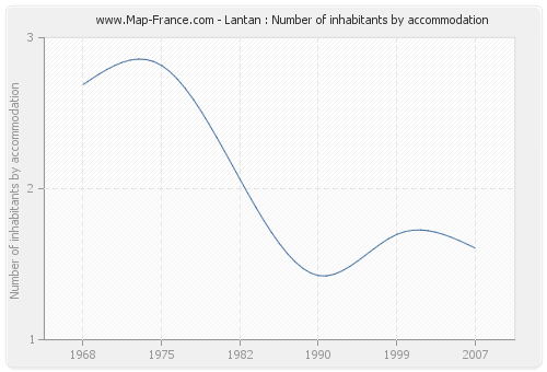 Lantan : Number of inhabitants by accommodation