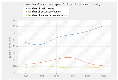 Lapan : Evolution of the types of housing