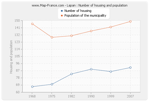 Lapan : Number of housing and population