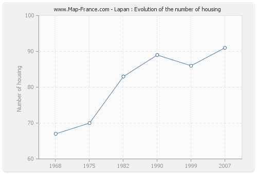 Lapan : Evolution of the number of housing