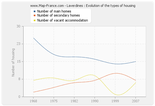 Laverdines : Evolution of the types of housing