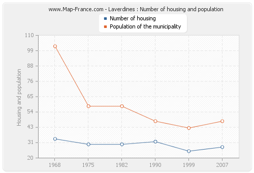 Laverdines : Number of housing and population