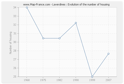 Laverdines : Evolution of the number of housing