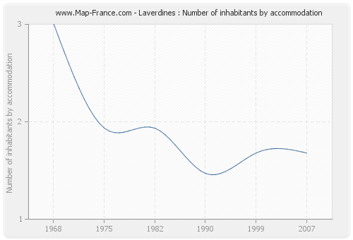 Laverdines : Number of inhabitants by accommodation