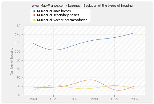 Lazenay : Evolution of the types of housing