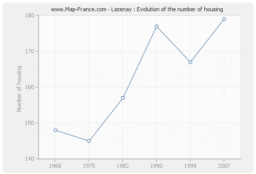 Lazenay : Evolution of the number of housing