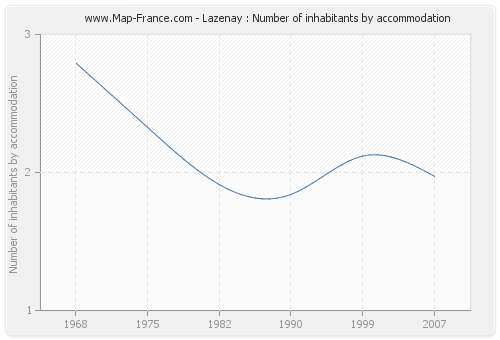 Lazenay : Number of inhabitants by accommodation