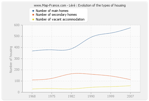 Léré : Evolution of the types of housing