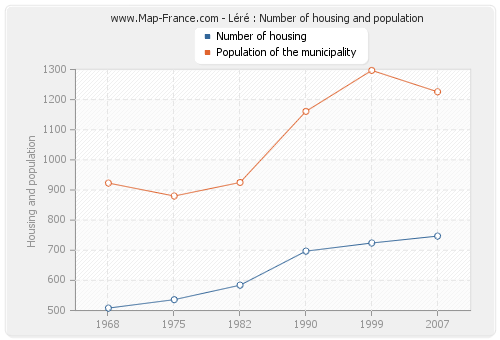 Léré : Number of housing and population