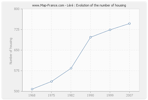 Léré : Evolution of the number of housing