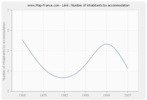 Léré : Number of inhabitants by accommodation
