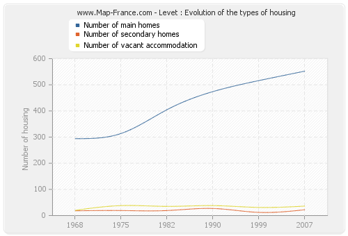 Levet : Evolution of the types of housing