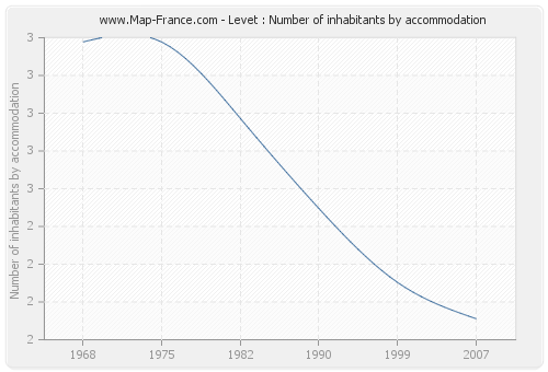 Levet : Number of inhabitants by accommodation