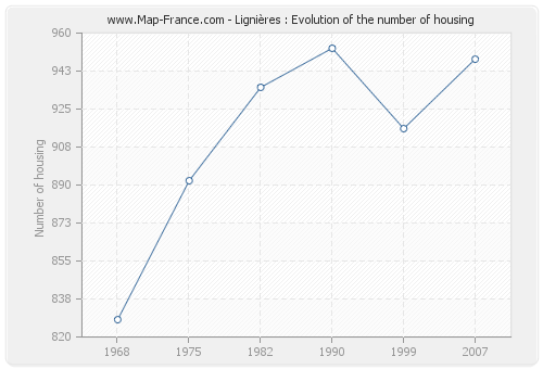 Lignières : Evolution of the number of housing