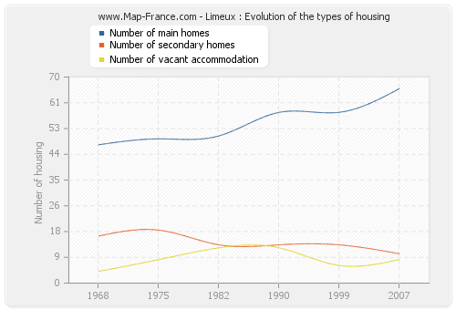 Limeux : Evolution of the types of housing