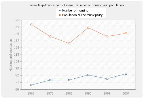 Limeux : Number of housing and population