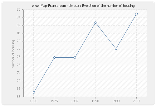 Limeux : Evolution of the number of housing