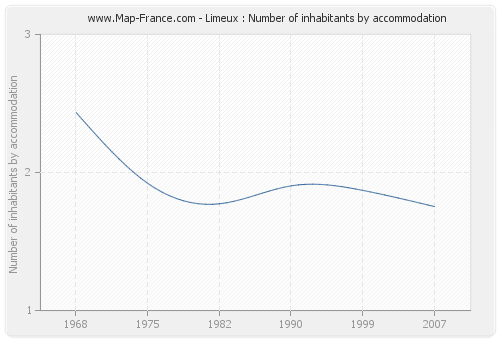 Limeux : Number of inhabitants by accommodation