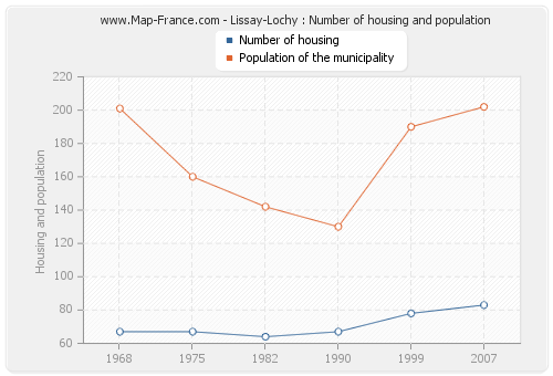 Lissay-Lochy : Number of housing and population