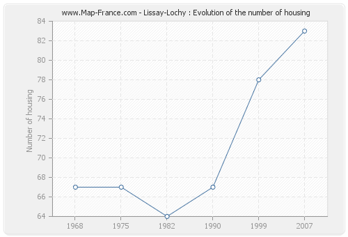 Lissay-Lochy : Evolution of the number of housing