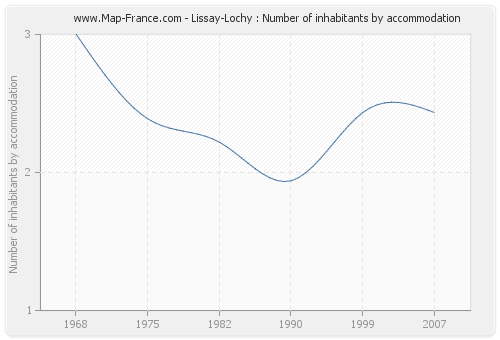 Lissay-Lochy : Number of inhabitants by accommodation
