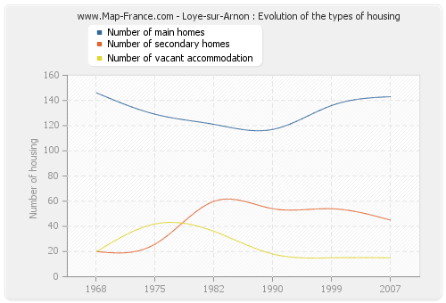 Loye-sur-Arnon : Evolution of the types of housing