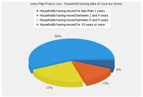 Household moving date of Loye-sur-Arnon