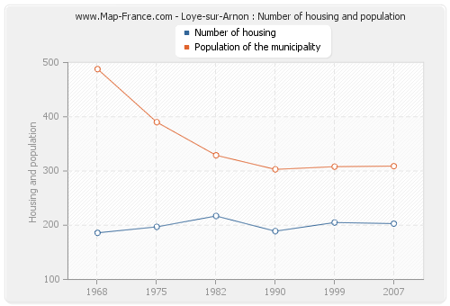 Loye-sur-Arnon : Number of housing and population