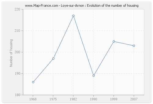 Loye-sur-Arnon : Evolution of the number of housing