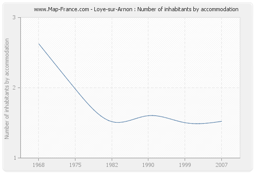 Loye-sur-Arnon : Number of inhabitants by accommodation