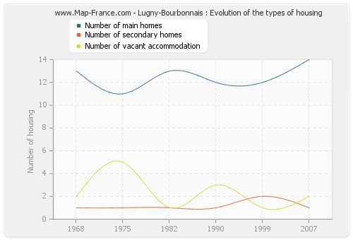 Lugny-Bourbonnais : Evolution of the types of housing