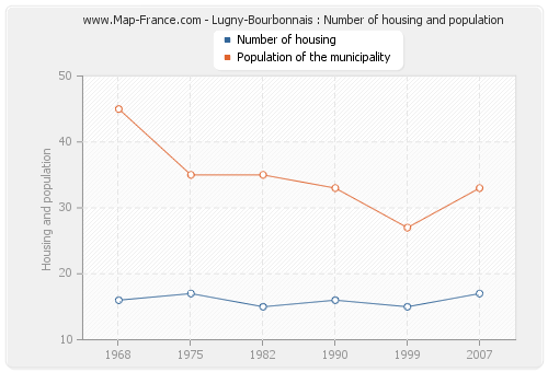 Lugny-Bourbonnais : Number of housing and population