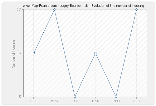 Lugny-Bourbonnais : Evolution of the number of housing