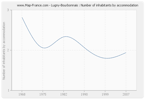 Lugny-Bourbonnais : Number of inhabitants by accommodation