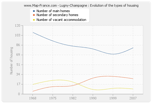 Lugny-Champagne : Evolution of the types of housing