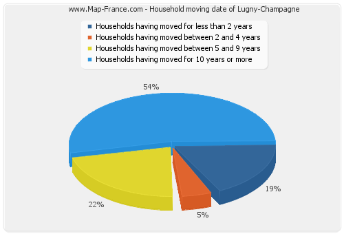 Household moving date of Lugny-Champagne