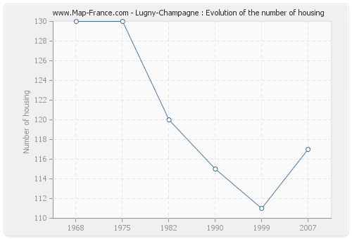 Lugny-Champagne : Evolution of the number of housing
