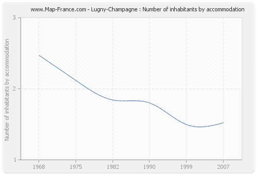 Lugny-Champagne : Number of inhabitants by accommodation