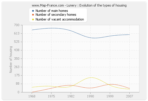 Lunery : Evolution of the types of housing