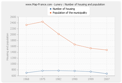 Lunery : Number of housing and population